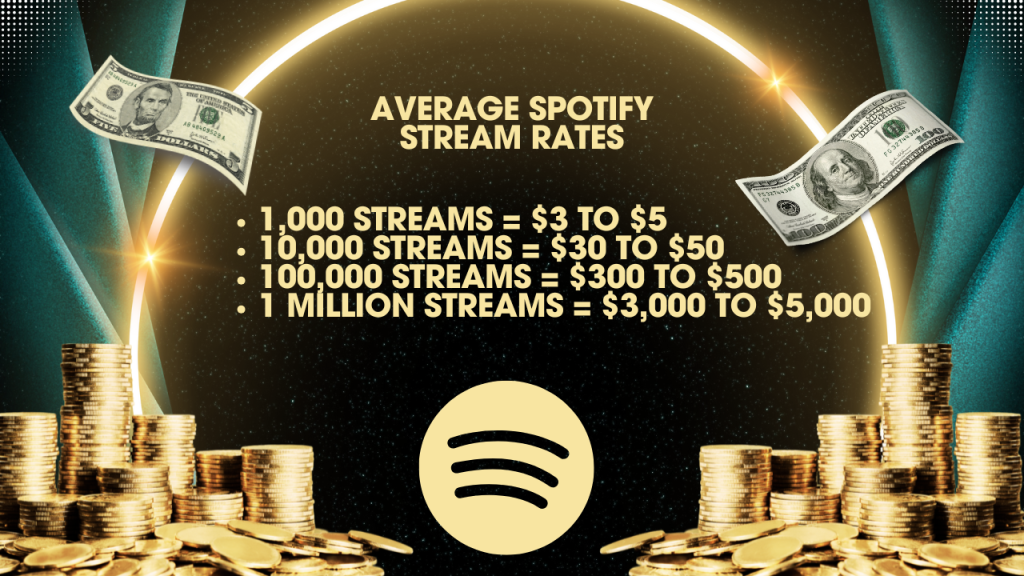 spotify stream rates